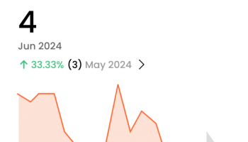 Snippet from Nightingale Client Management Software dashboard report with a heading that says Monthly attended appointments the number 4 and an upward green arrow with 33.33% indicating the number of appointments missed is reducing