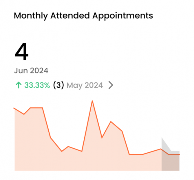 Snippet from Nightingale Client Management Software dashboard report with a heading that says Monthly attended appointments the number 4 and an upward green arrow with 33.33% indicating the number of appointments missed is reducing